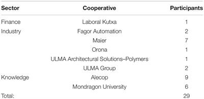 Participation and Organizational Commitment in the Mondragon Group